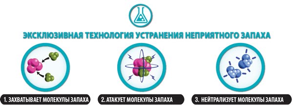 Технология устранения запаха